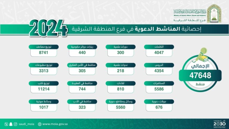 تنفيذ-47-ألف-منشط-دعوي-لتعزيز-القيم-الإسلامية-بالشرقية-خلال-2024