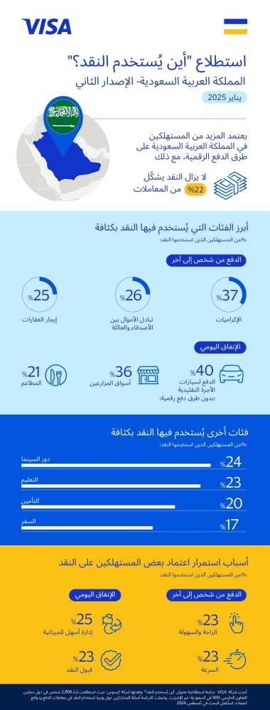 توجه-متزايد-في-السعودية-لاعتماد-وسائل-الدفع-الرقمية-والنقد-لا-يزال-يشكّل-22%-من-معاملات-المستهلكين