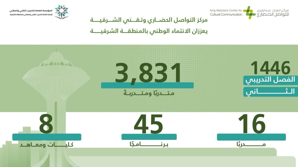 “نسيج”-يعزز-الانتماء-الوطني-لـ-3,831-مستفيد-بالشرقية