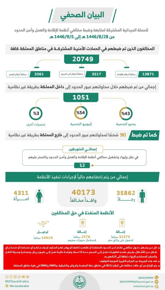 «الداخلية»:-ضبط-20,749-مخالفاً-لأنظمة-الإقامة-والعمل-وأمن-الحدود-خلال-أسبوع