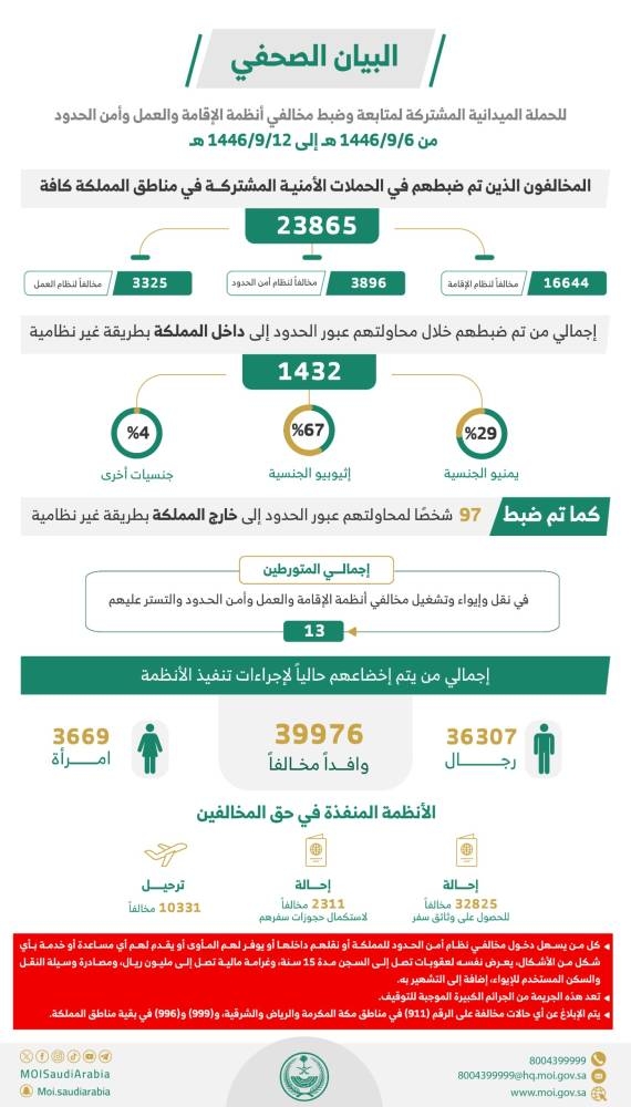 ضبط-23,865-مخالفاً-لأنظمة-الإقامة-والعمل-وأمن-الحدود-في-مناطق-المملكة-خلال-أسبوع